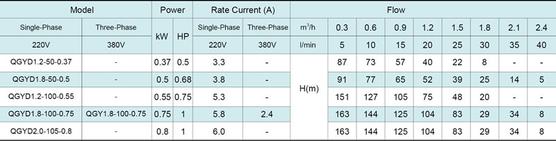 Pompe immergée à vis 4’’ QGY(D)