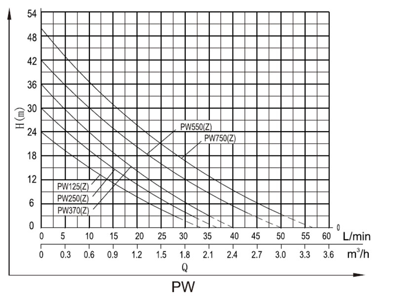 Pompe périphérique auto-amorçante PW-Z