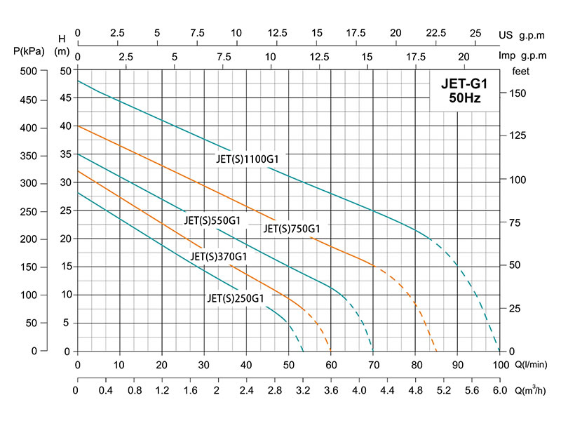 Pompe auto-amorçante JET-G1