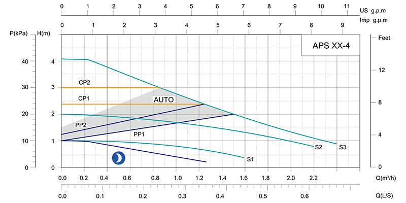 Pompe de circulation avec convertisseur de fréquence intelligent APS