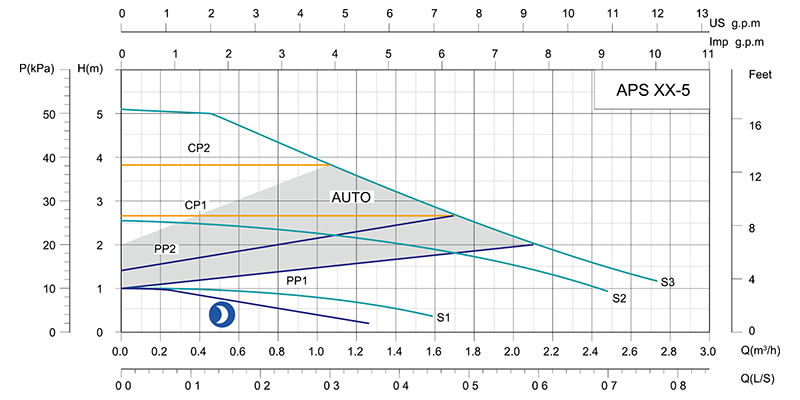 Pompe de circulation avec convertisseur de fréquence intelligent APS