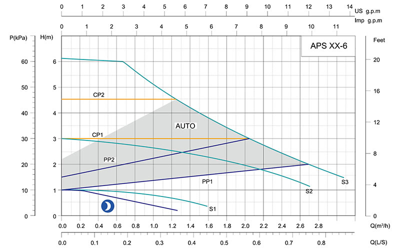 Pompe de circulation avec convertisseur de fréquence intelligent APS