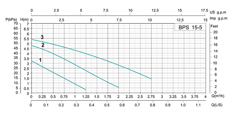 Pompe de circulation à échappement automatique BPS