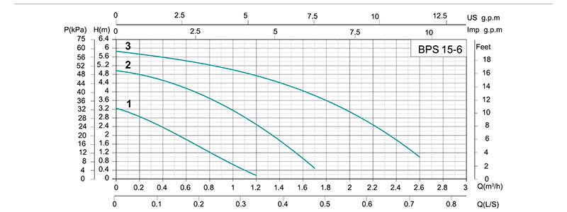 Pompe de circulation à échappement automatique BPS