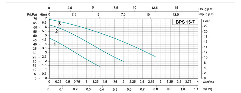 Pompe de circulation à échappement automatique BPS