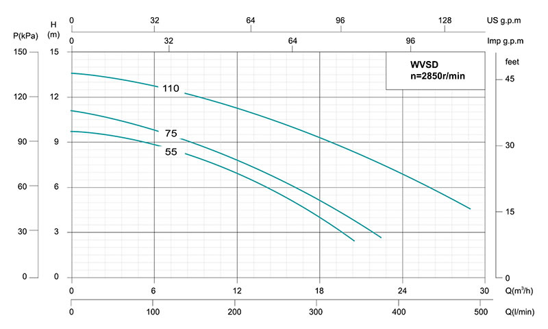 Pompe submersible pour eaux chargées en acier inoxydable WVSD