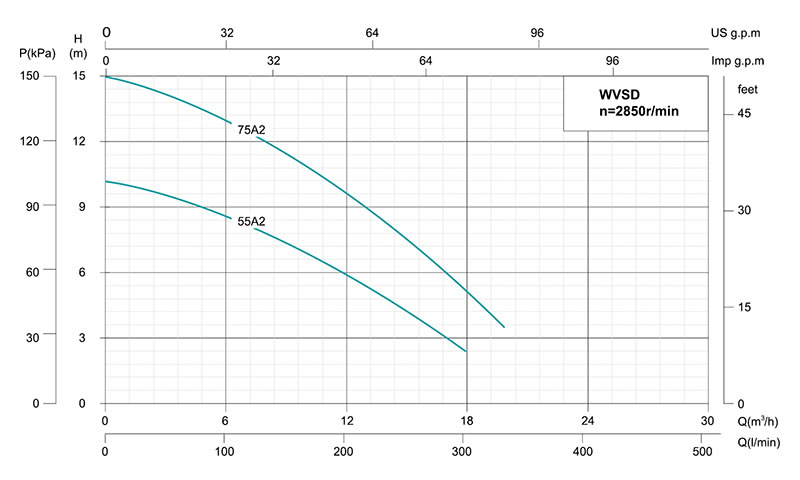 Pompe submersible pour eaux chargées en acier inoxydable WVSD