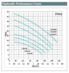 Courbes de performances hydrauliques