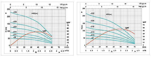 Courbes de performances hydrauliques des séries 4SG(m)2 et 4SG(m)3