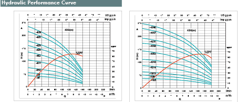 Courbes de performances hydrauliques des séries 4SG(m)4 et 4SG(m)6